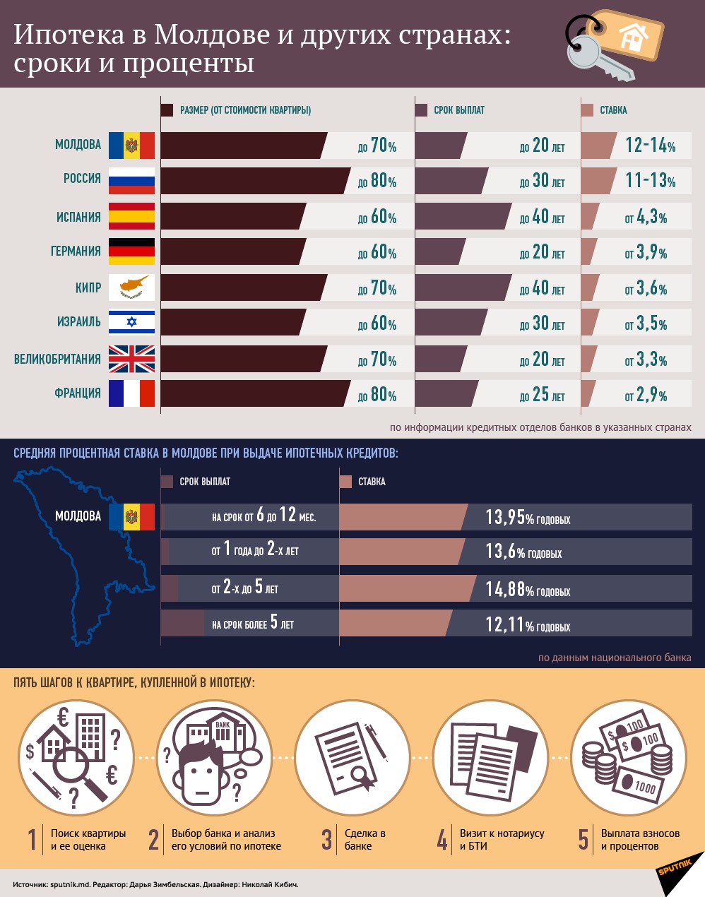 Сроки молдова. Процент ипотеки по странам. Ставка по кредиту в разных странах. Ставки по кредитам в разных странах. Процент ипотеки в разных странах.