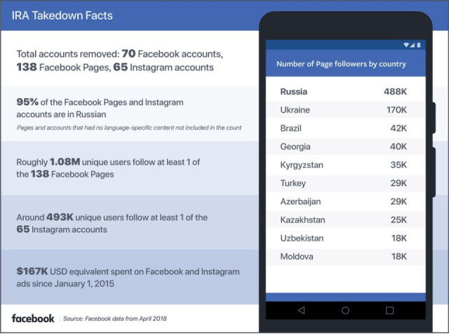 Facebook заблокировал страницы, связанные с поддержкой России