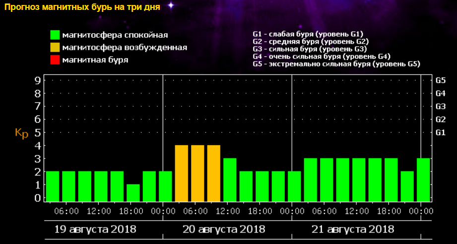 Пик магнитных бурь придется на 20-ое августа, они достигнут уровня G1