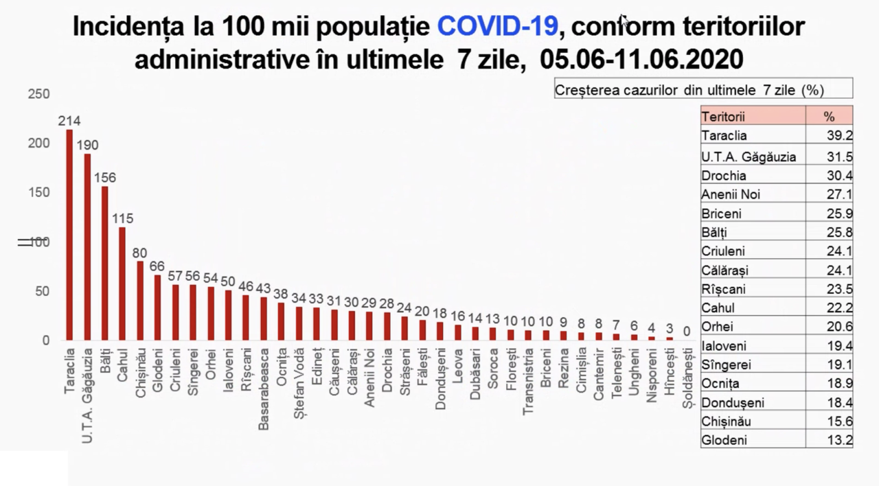 В Вулканештах 1 человек с COVID-19 заражает рекордное число людей