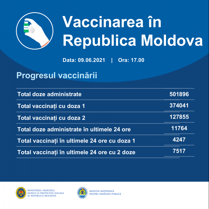 Общее количество введенных доз вакцины от COVID-19 в Молдове превысило полмиллиона