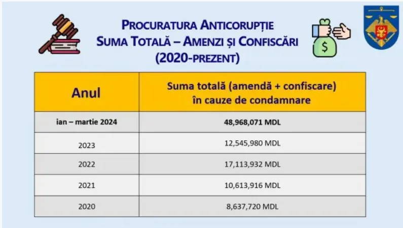 С начала года судьи назначили штрафы и конфискации на сумму 49 миллионов леев