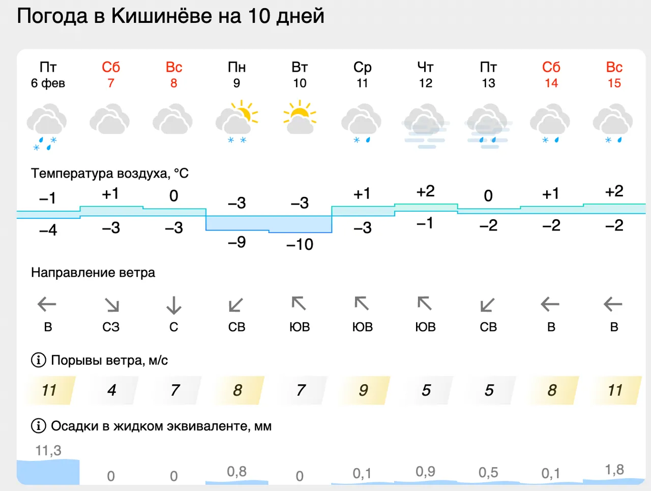 В выходные дни ожидается гололед, а с начала недели прогнозируют до -11 °C