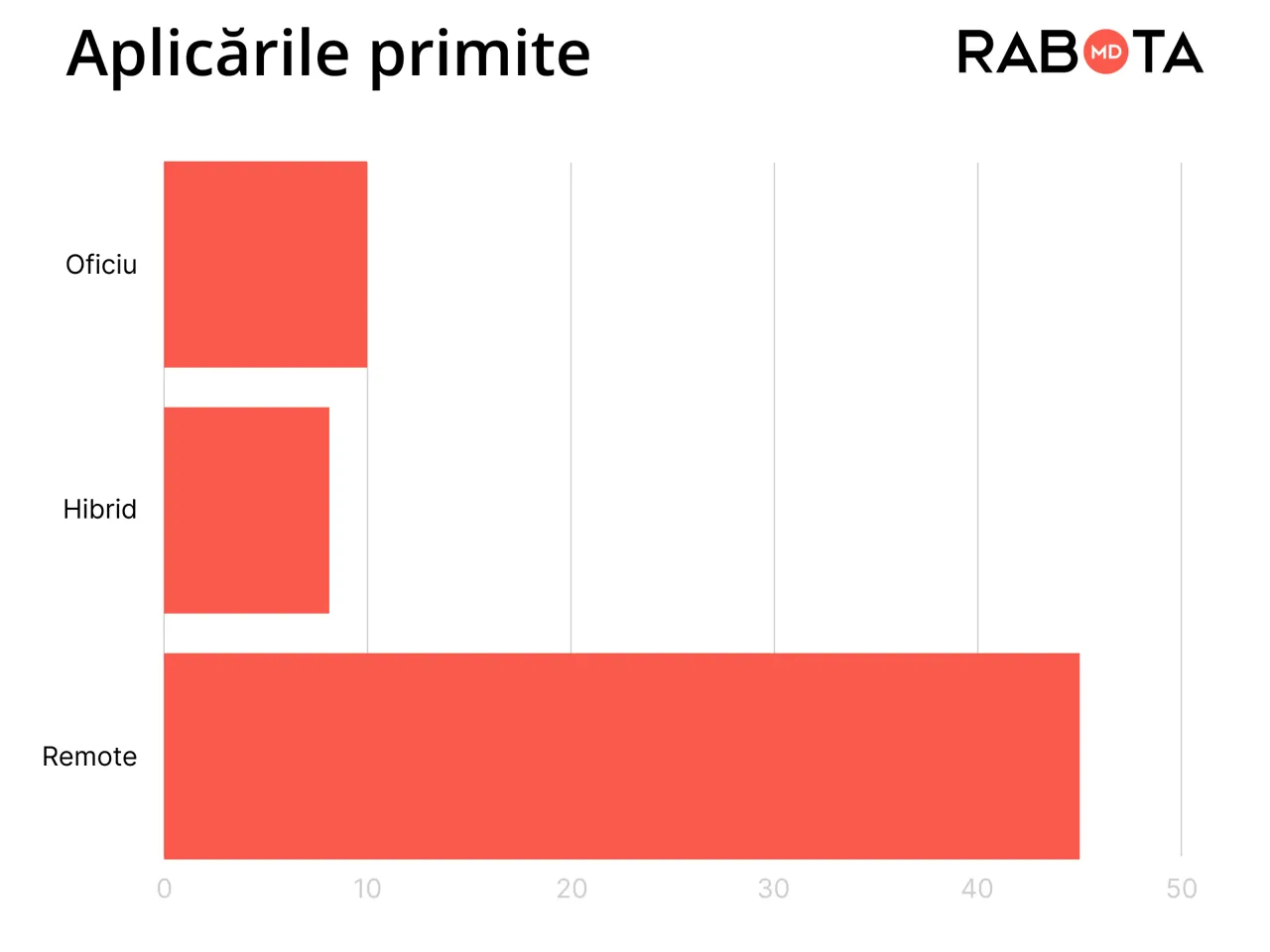 Remote, hibrid sau oficiu: - ce format de muncă preferă candidații? Experiment Rabota.md