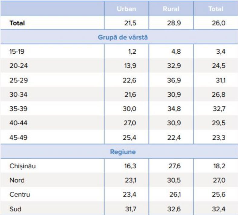 В Молдове 26% женщин заявили о рождении ребенка вне брака