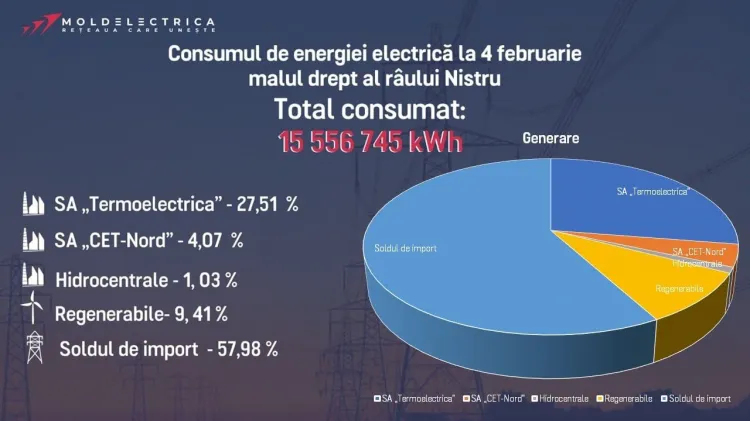 Moldelectrica: Consumul de energie electrică a înregistrat o creștere de 6,1% pentru ziua de 4 februarie