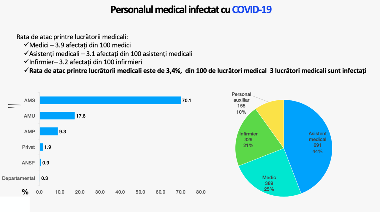 COVID-19 среди работников здравоохранения: более 500 случаев остаются активными