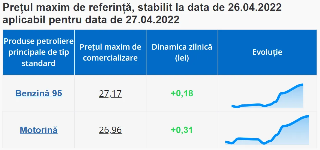 Цены на бензин вырастут, дизтопливо подорожает на 30 банов