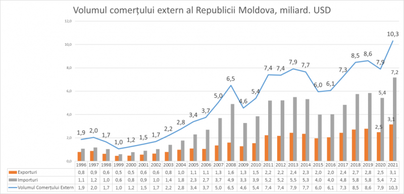 Ионицэ: Внешняя торговля побила 4 исторических рекорда и превысила $10 млрд