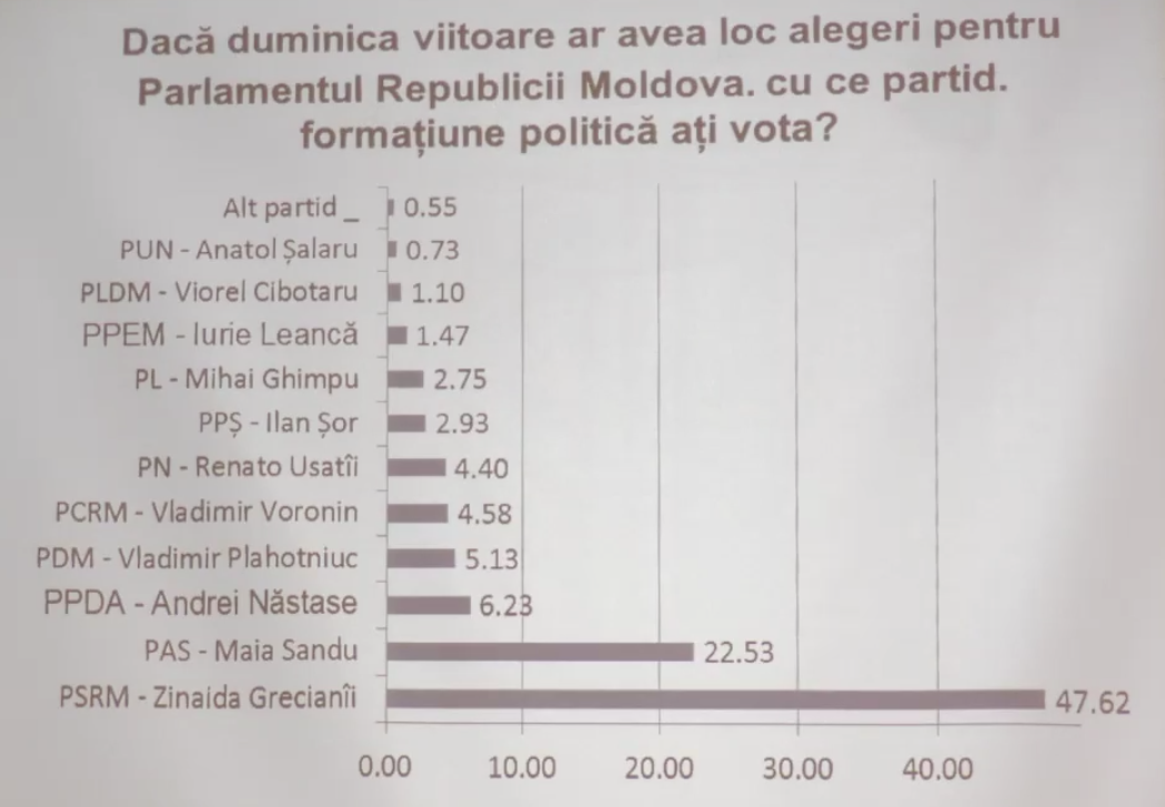 Очередной опрос подтвердил лидерство президента и Партии социалистов