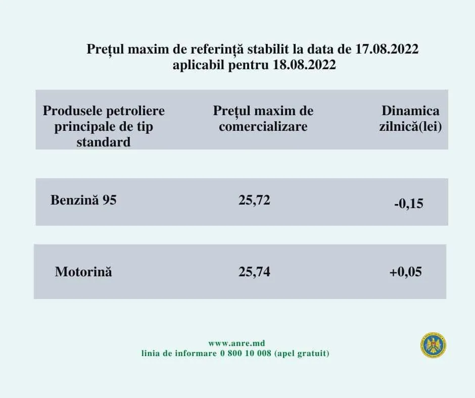 В Молдове продолжает дешеветь бензин и дорожать дизель