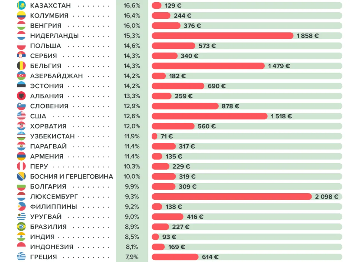 Молдова занимает 3-е место в мировом рейтинге роста минимальной зарплаты