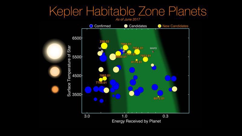 NASA a descoperit zece planete asemănătoare Pământului