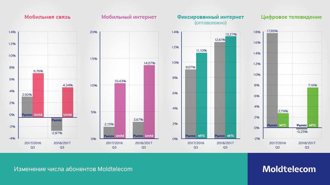 Moldtelecom подтвердил позицию лидера на рынке телекоммуникаций ®
