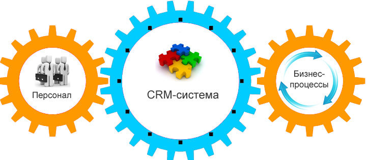 Что дает бизнесу внедрение CRM-системы ®