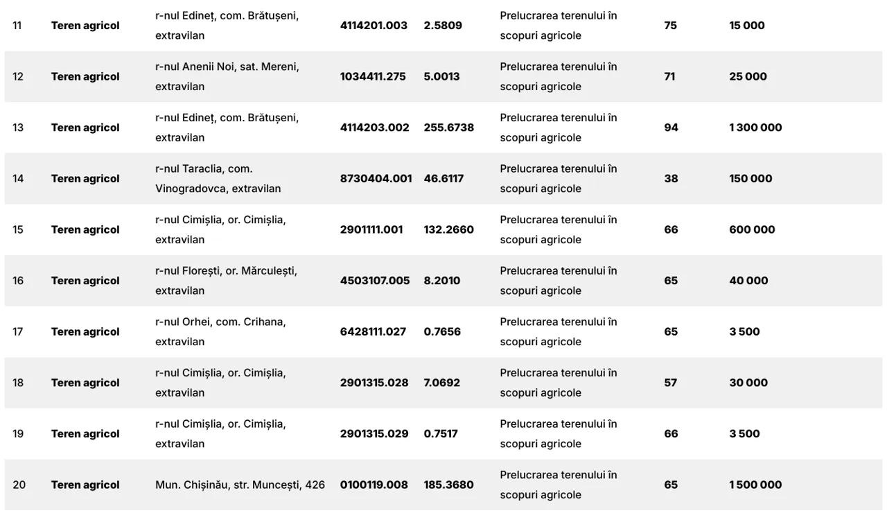 Agenția Proprietății Publice organizează două licitații
