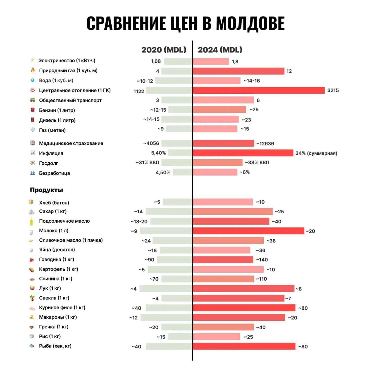 Додон: "У нас цены выше, чем везде"