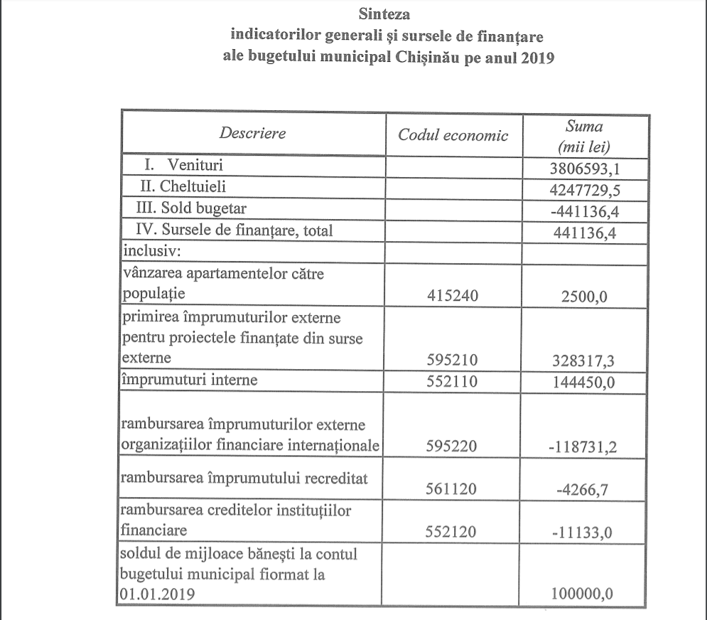 Бюджет Кишинева на 2019 год утвержден в окончательном чтении