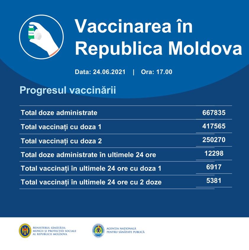 За сутки в Молдове от коронавируса вакцинировали почти 12 300 человек