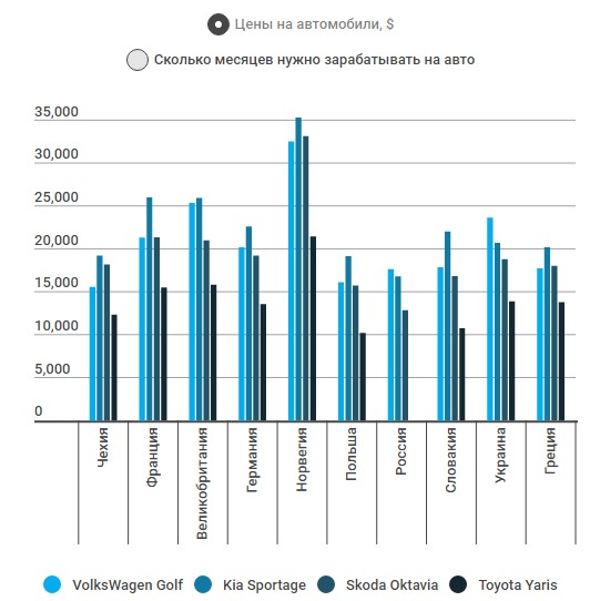 Сколько нужно копить европейцам, чтобы купить машину