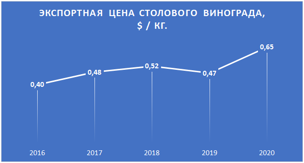 География экспорта молдавского винограда сузилась с 29 до 22 стран