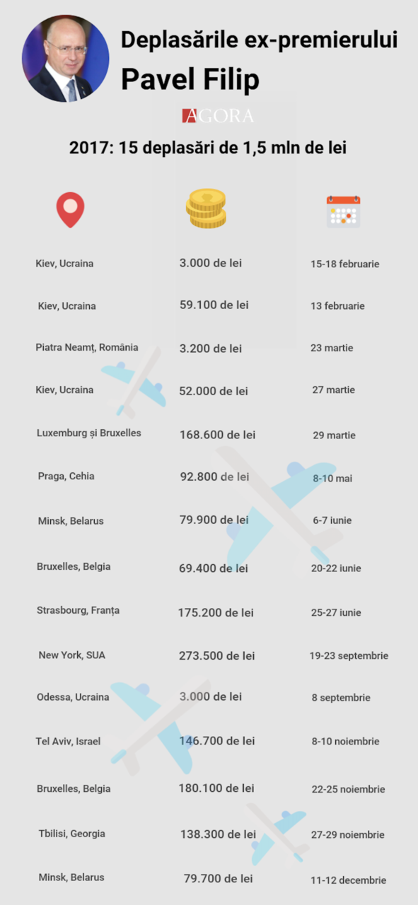Поездки Филипа за 3 года обошлись в 3,4 миллиона леев