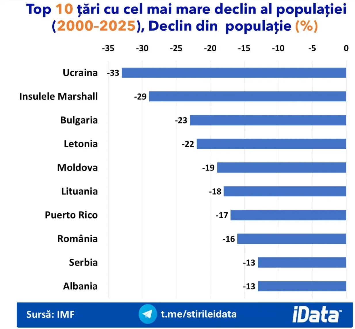 Молдова входит в топ стран мира по сокращению населения