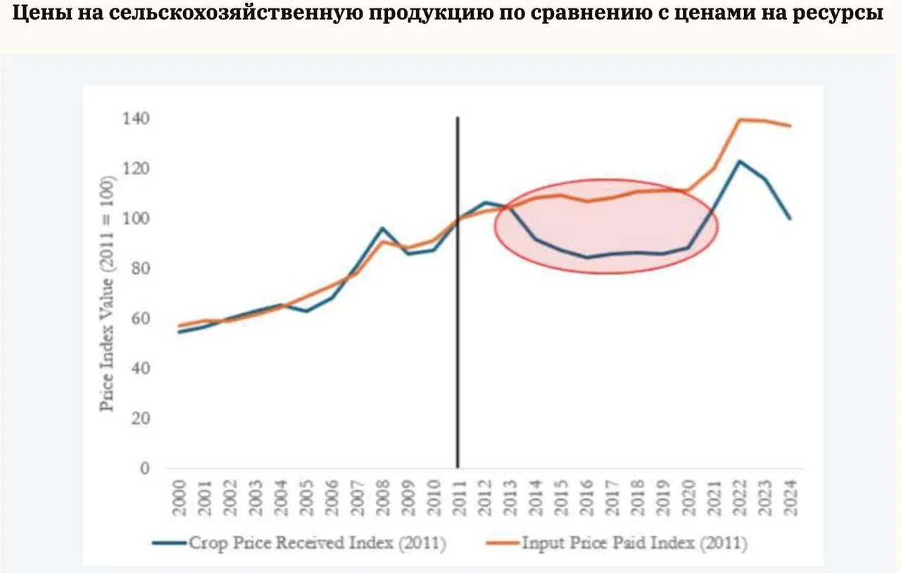 Цены на ресурсы растут быстрее цен на сельхозпродукцию
