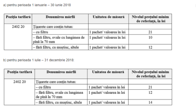 Care sunt prețurile minime la țigarete, stabilite pentru anul 2018 de Legea bugetului de stat
