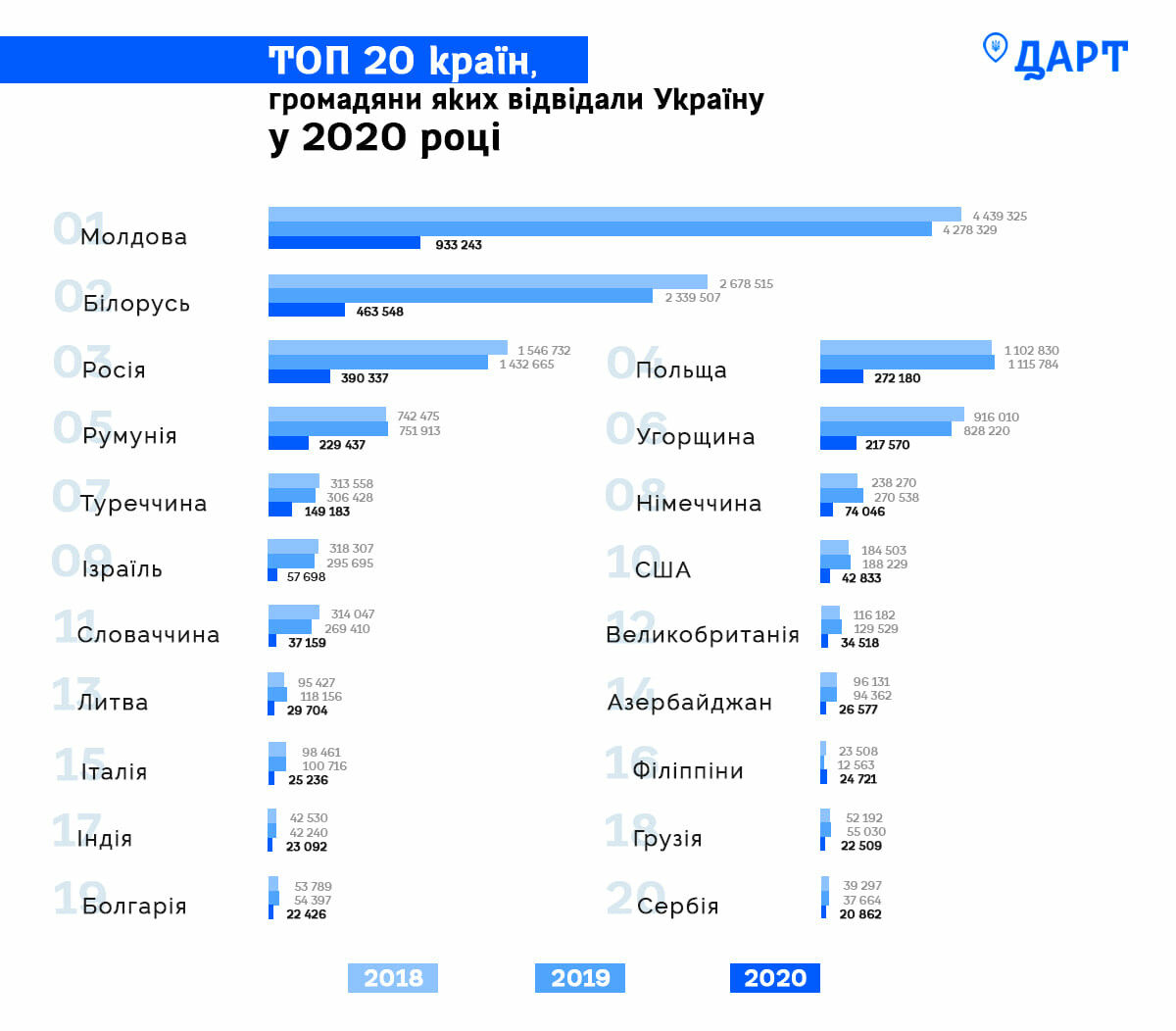 Украинский туризм умирает: иностранцы не приезжают