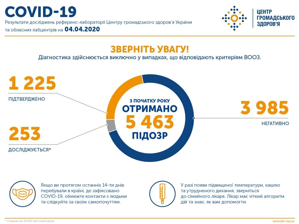 Число заболевших коронавирусом на Украине возросло до 1225 человек