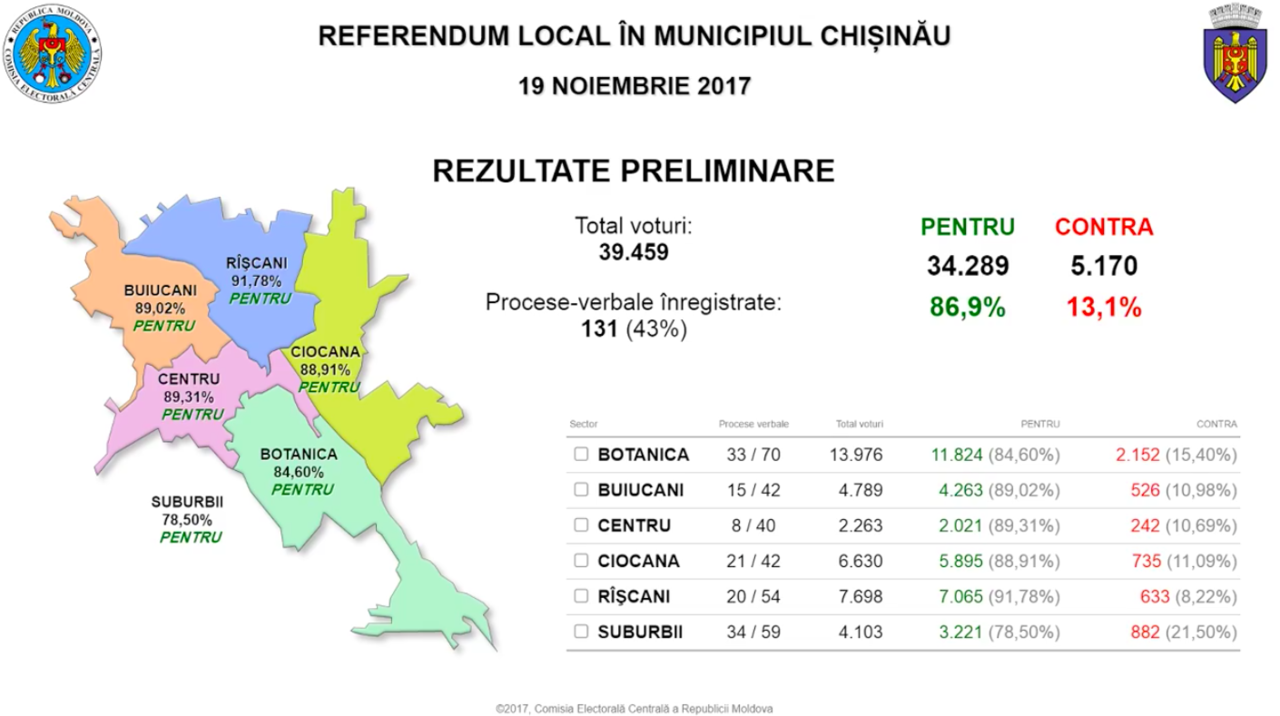 Referendum în Chișinău: 100% din procese verbale, procesate