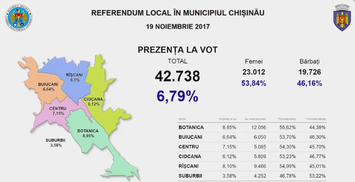 Stop vot. Referendumul din Capitală a eșuat: Câți alegători au votat până la ora 21:00