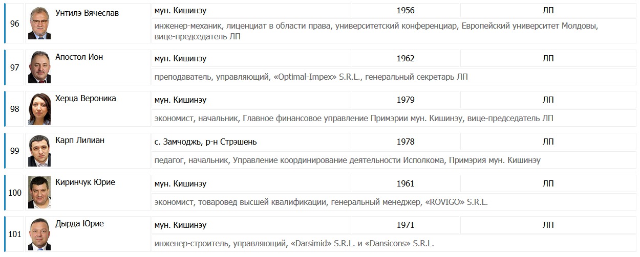 Список кандидатов в депутаты гродно. Список депутатов парламента РМ от пас.