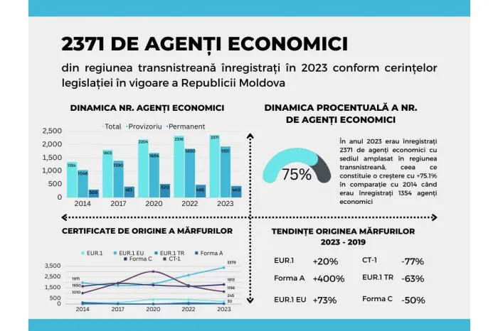 На учете в АГУ стоят более 2300 экономических агентов Приднестровья