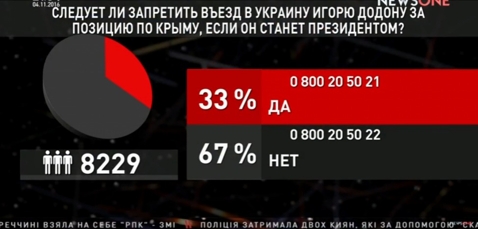 Опрос на украинском телеканале: 67% - за Додона