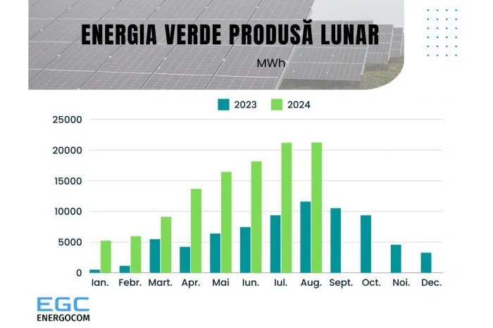Energocom: În 2024, aproape în fiecare lună a fost generată de două ori mai multă energie verde