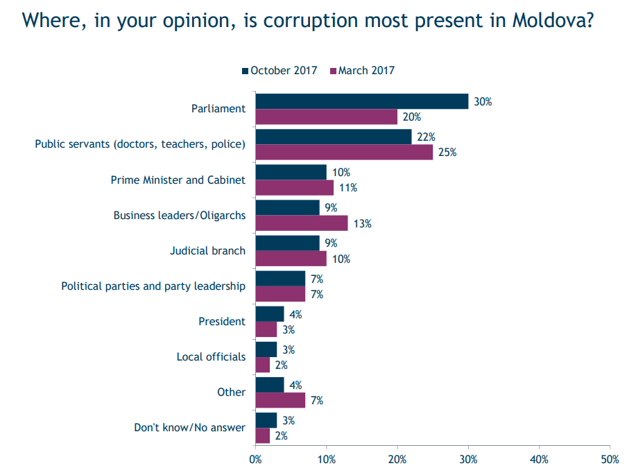 Cea mai mare corupție, în Parlamentul R. Moldova