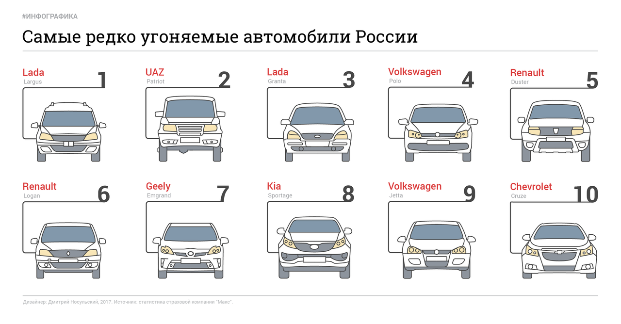 Определены автомобили, которые не интересуют угонщиков