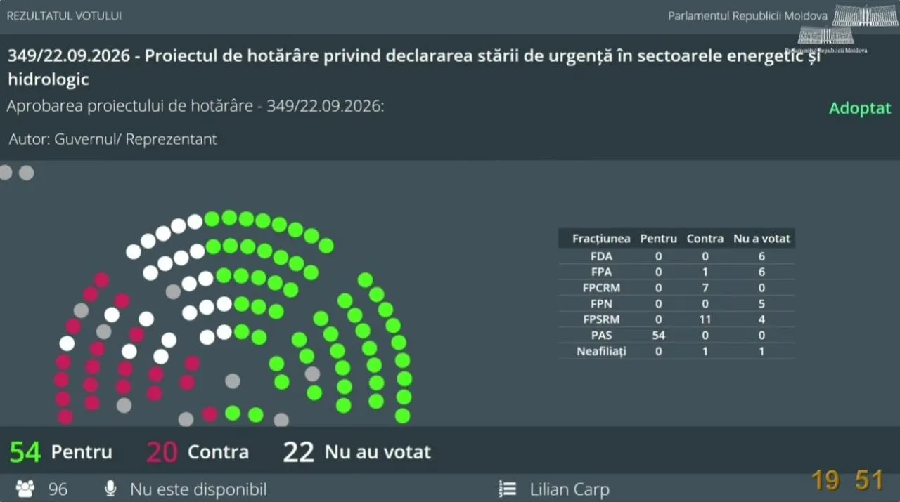 Парламент проголосовал за введение ЧП в энергетическом и гидрологическом секторах