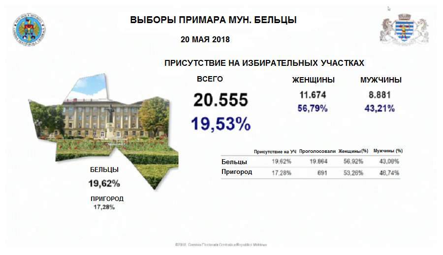 В Бельцах на выборы пришли больше, чем в Кишиневе