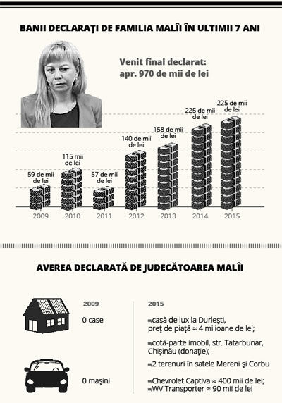 Judecătoarea cu imobil de lux, care vinde maşini cu 10.000 de lei, a fost promovată de CSM la Curtea de Apel