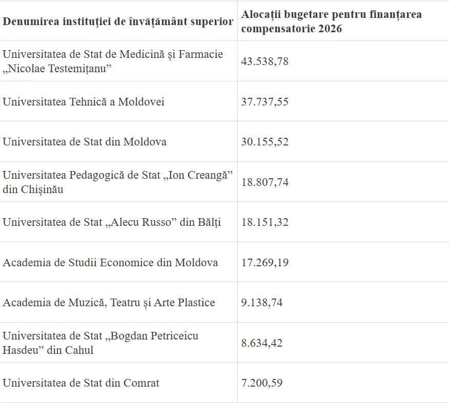 Statul majorează finanțarea pentru universități până la 1,1 miliarde de lei în 2026
