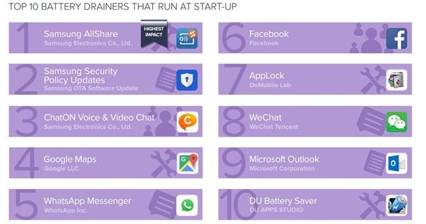 Названы самые "прожорливые" Android-приложения