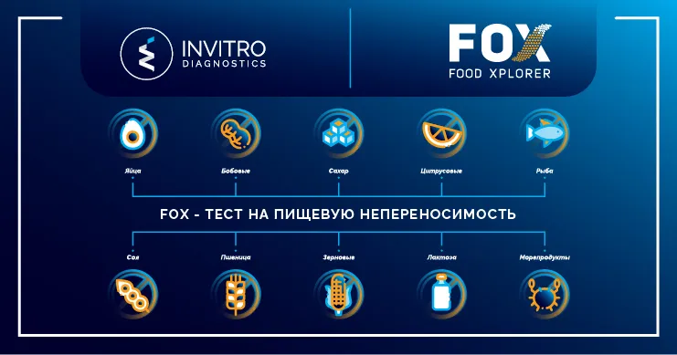 Invitro Diagnostics: FOX-тест определяет непереносимость 286 продуктов