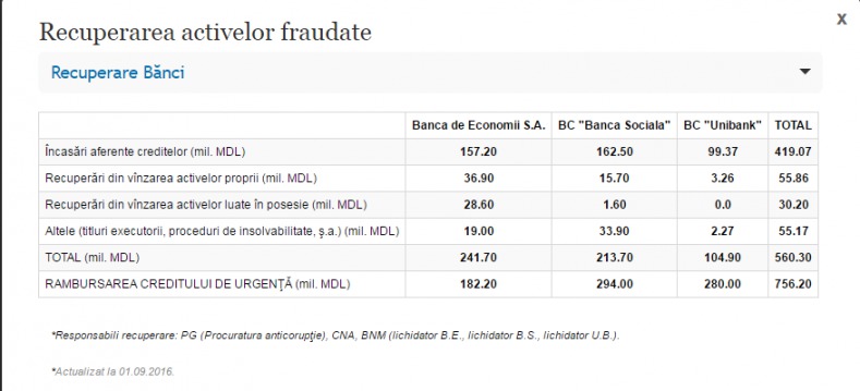 Contorul lui Filip: În luna august au fost rambursate 23,4 mln lei din creditul de urgență
