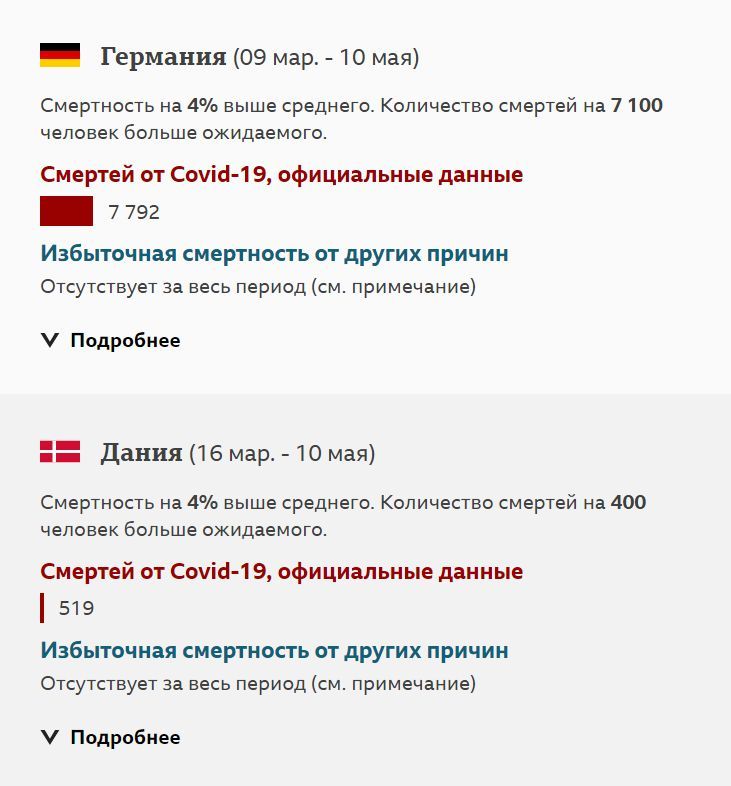 СМИ: Число умерших от коронавируса намного больше заявленного