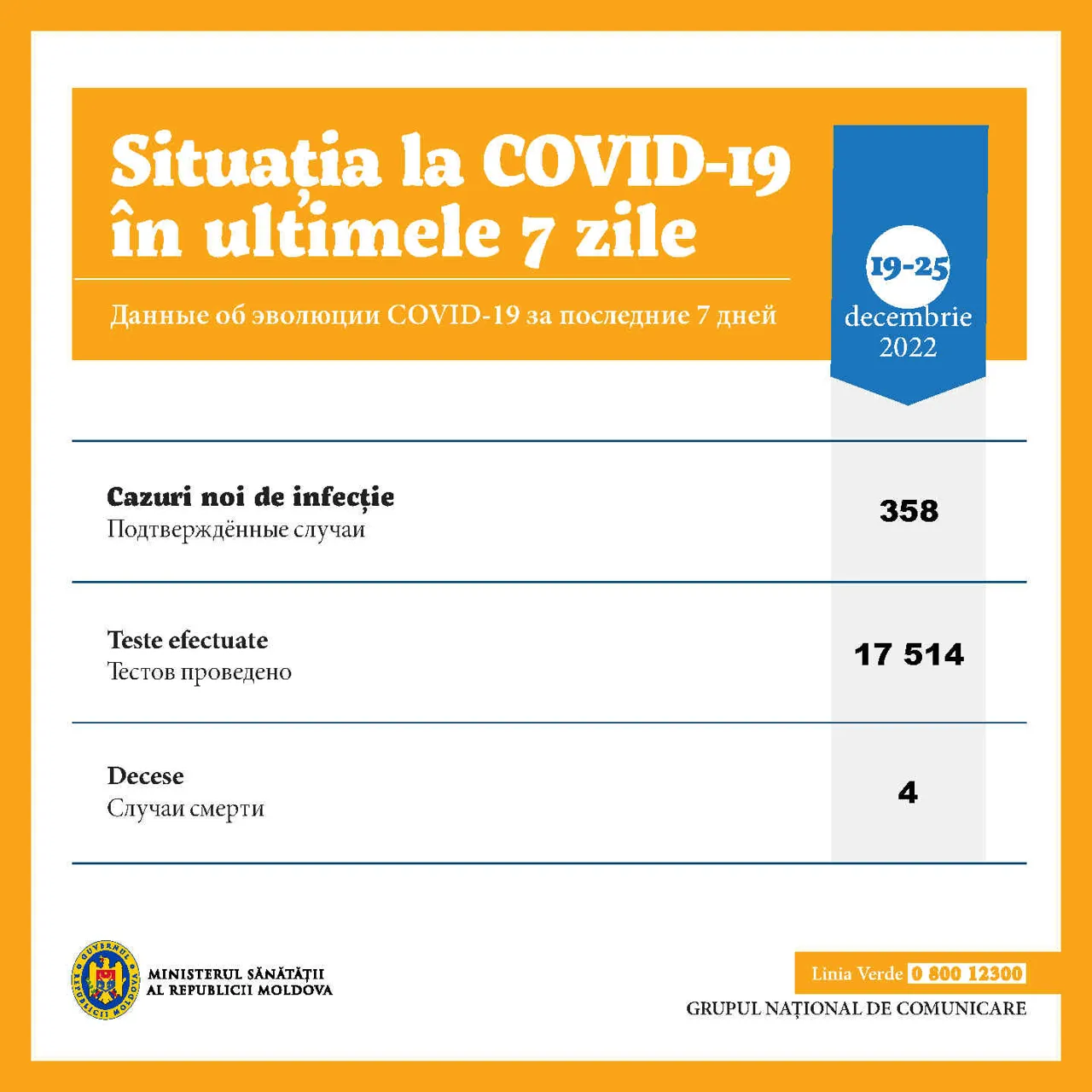 На прошлой неделе в Молдове выявили 358 случаев COVID-19
