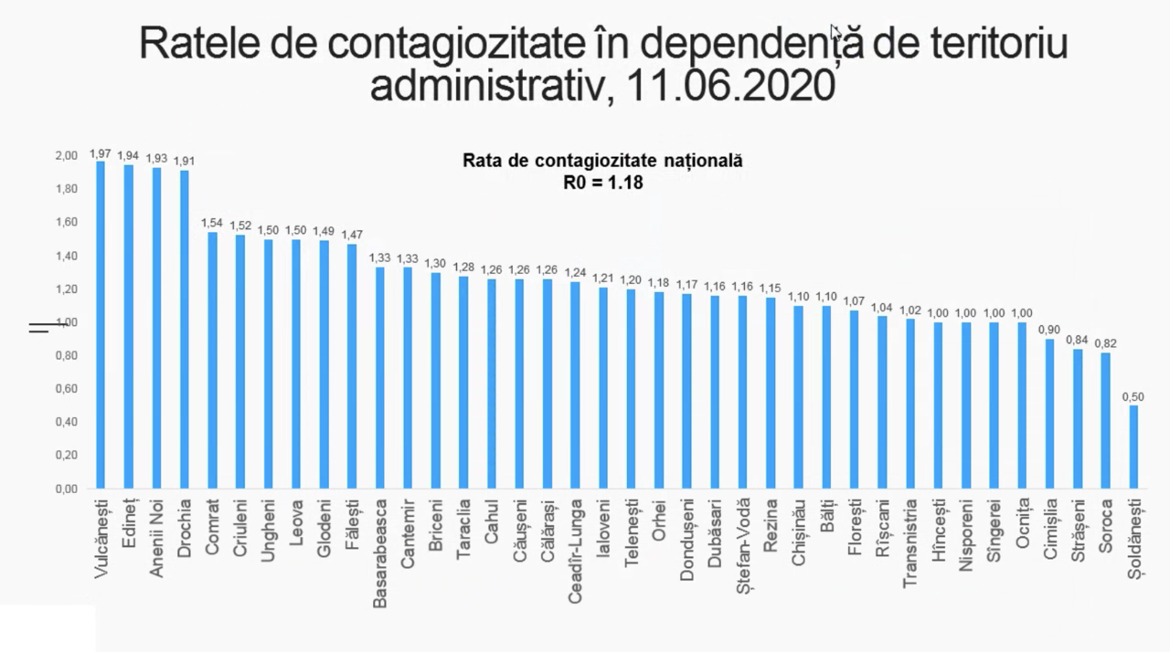 В Вулканештах 1 человек с COVID-19 заражает рекордное число людей