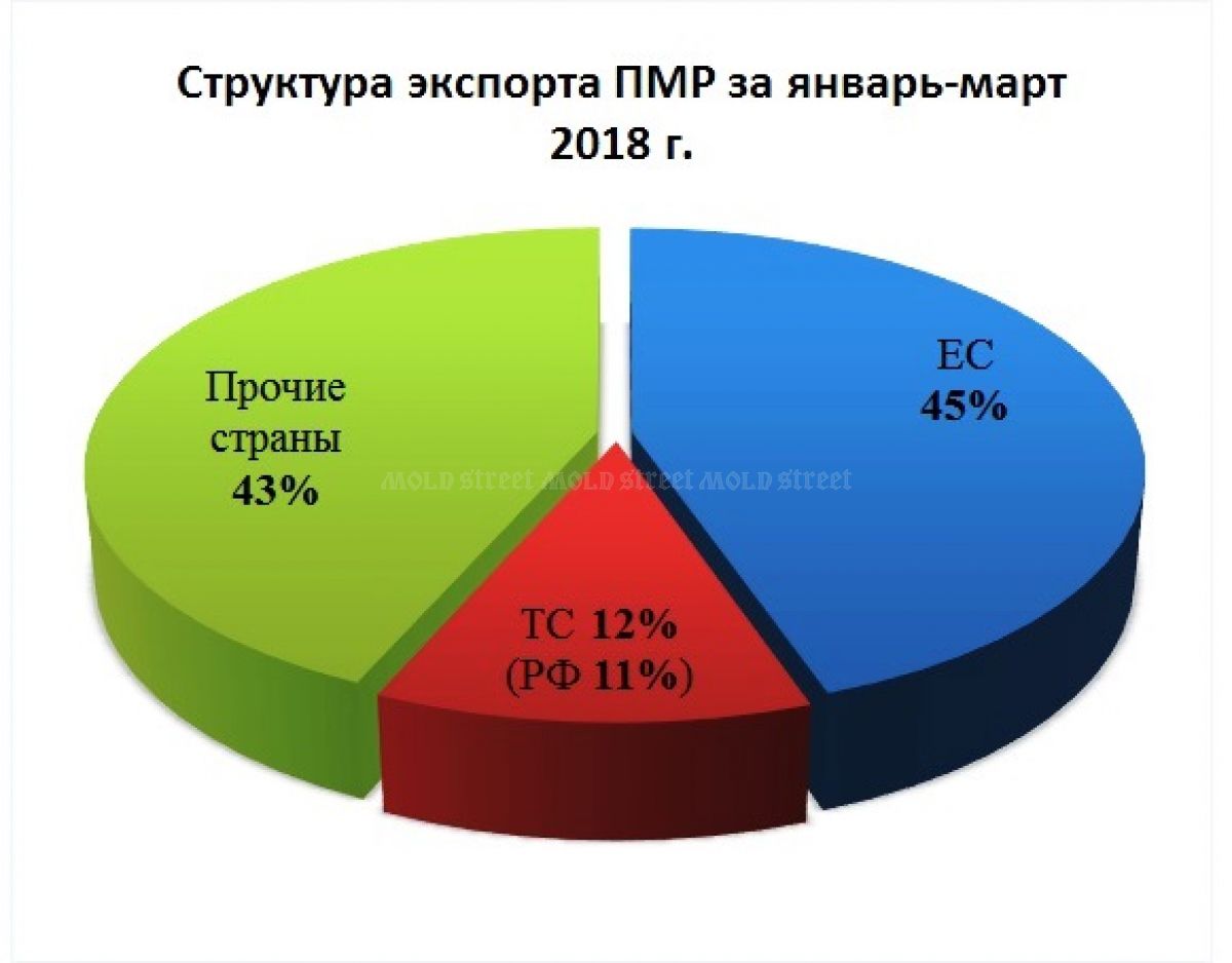Экспорт товаров из Приднестровья вырос на 45%